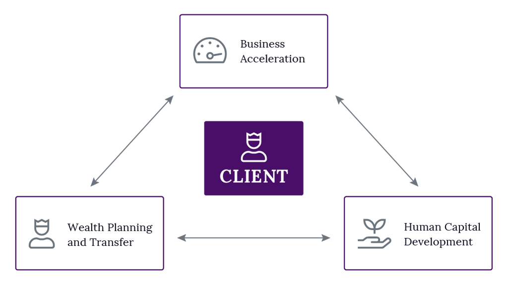 What We Do - Intro Graphic Graphic showing the customer development cycle.